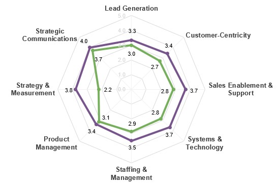 Marketing-assessment-results